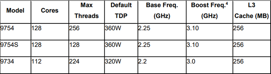 AMD發(fā)布第4代EPYC CPU產(chǎn)品系列新品，人工智能戰(zhàn)略亮相(圖6)