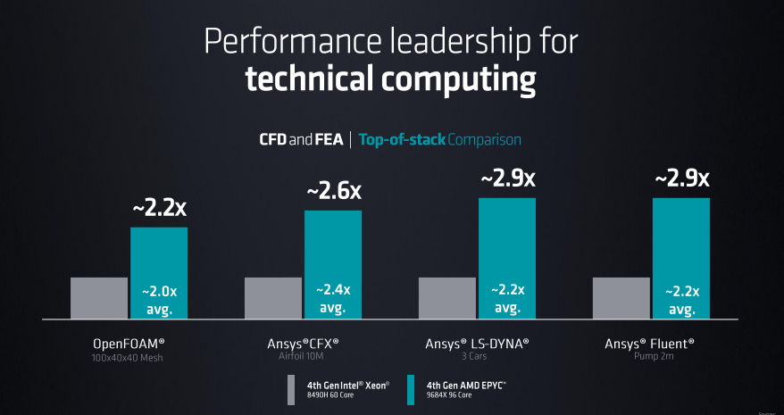 AMD發(fā)布第4代EPYC CPU產(chǎn)品系列新品，人工智能戰(zhàn)略亮相(圖9)