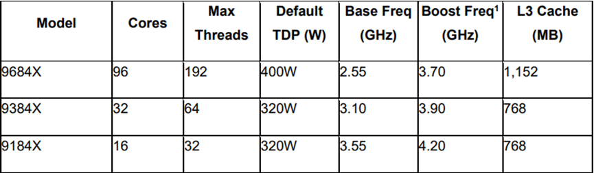 AMD發(fā)布第4代EPYC CPU產(chǎn)品系列新品，人工智能戰(zhàn)略亮相(圖11)